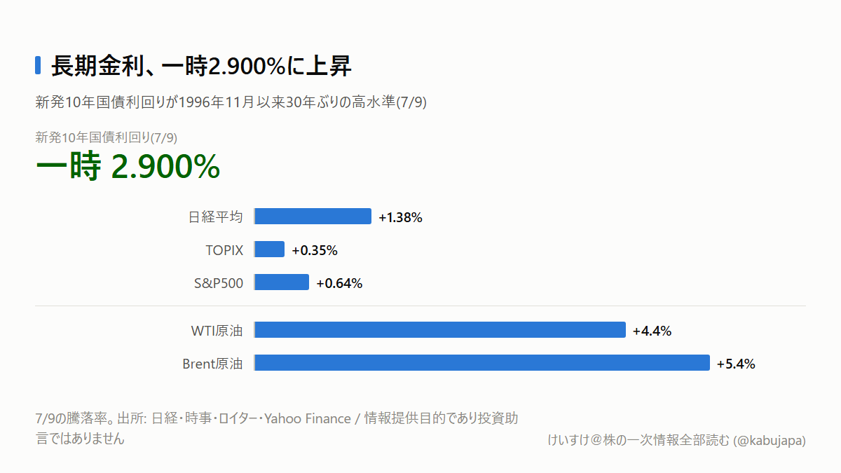 長期金利、30年ぶりの2.9%へ。「金利のある世界」で何が変わるのかを整理するの図解ポスター