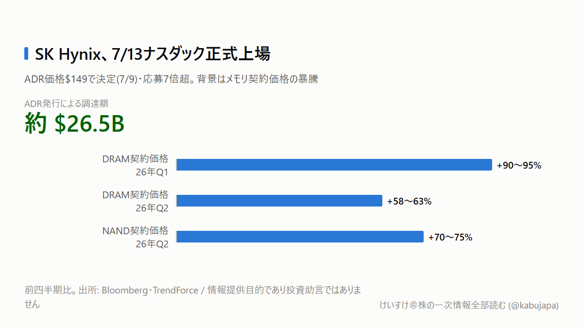 SK Hynixが今夜ナスダック上場——「メモリ・スーパーサイクル」はどこまで続くのかの図解ポスター