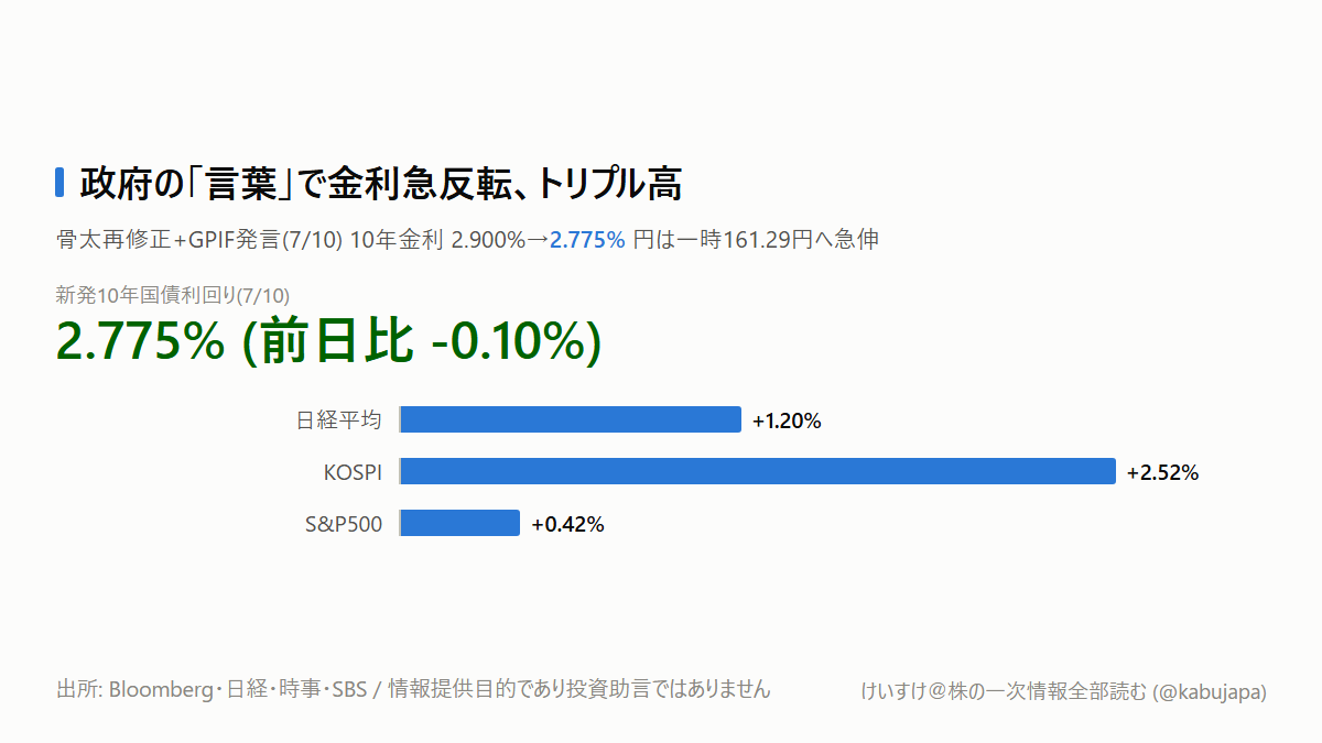 「言葉」で金利が0.1%動いた日 — 骨太再修正とGPIF発言、トリプル高の読み方の図解ポスター