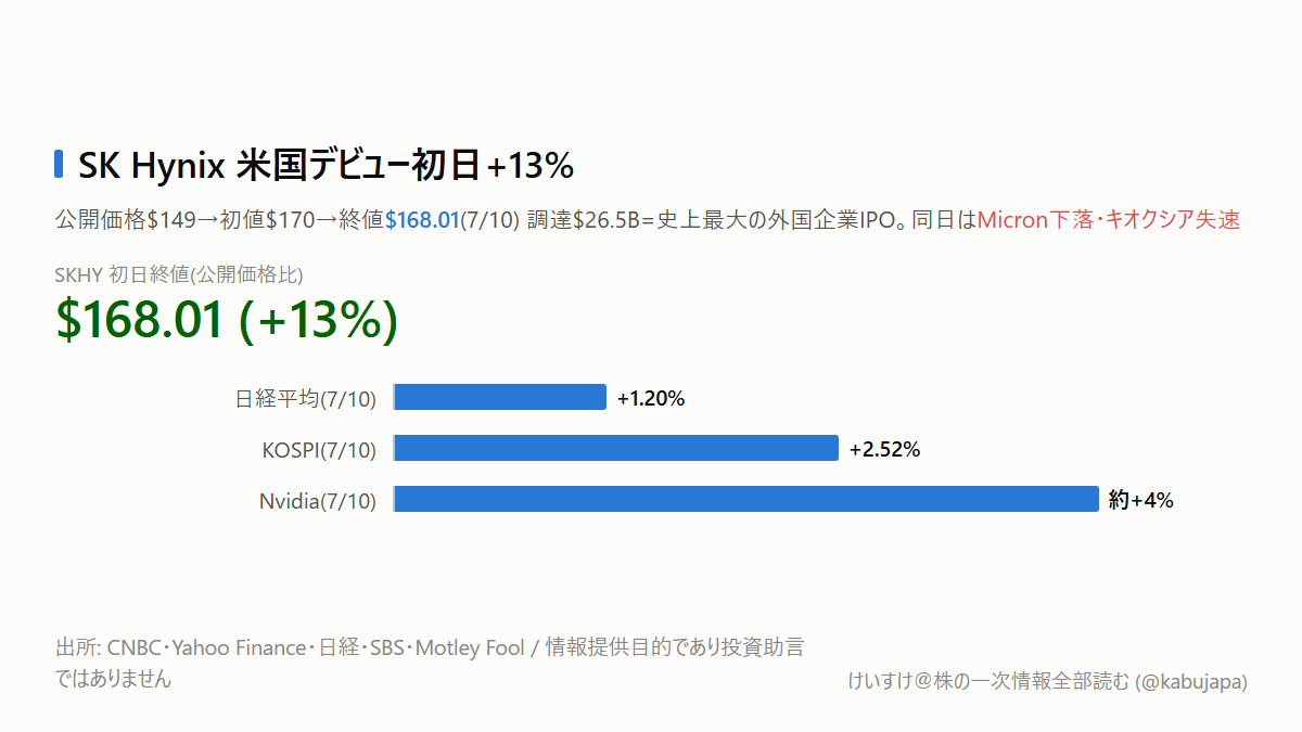 SK Hynix、米国デビュー初日+13%。「合格、ただし過熱なし」をどう読むかの図解ポスター