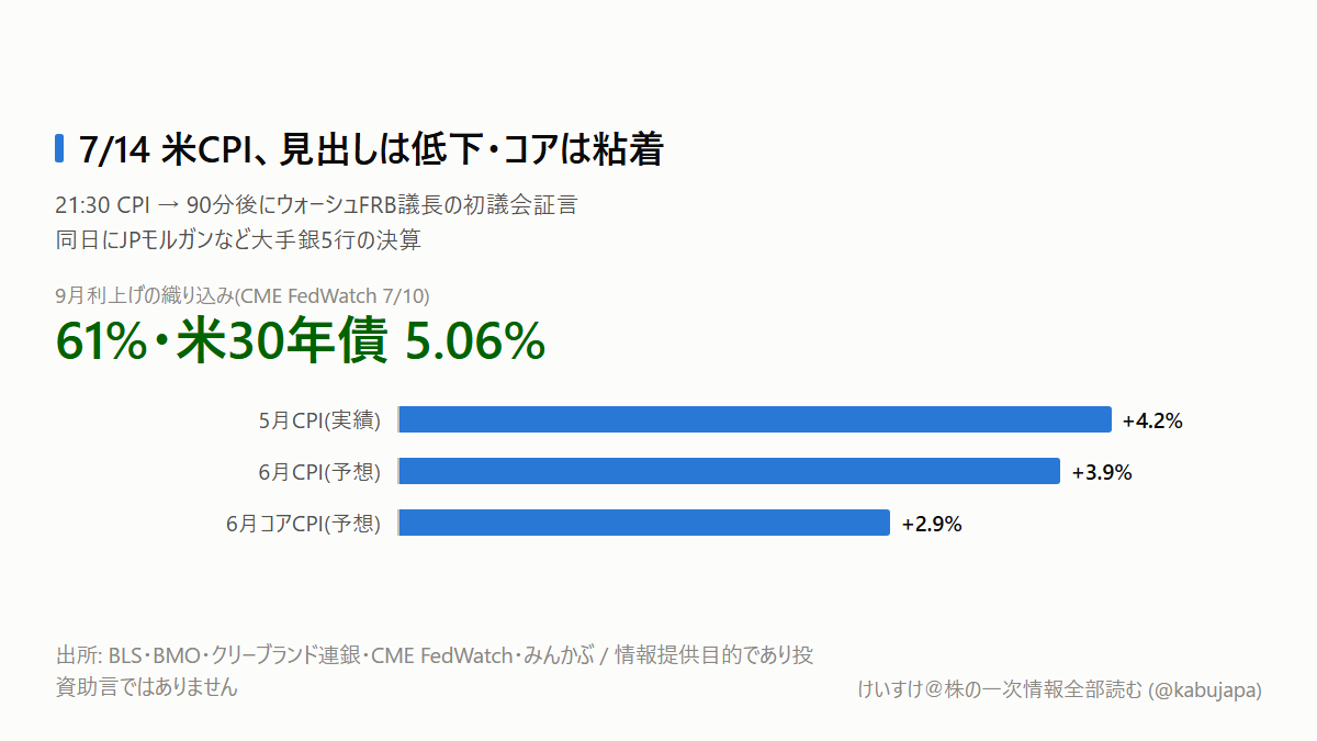 7月14日、米国市場の「詰め込み日」 — CPIの90分後に新FRB議長の初証言、同日に大手銀5行の決算の図解ポスター