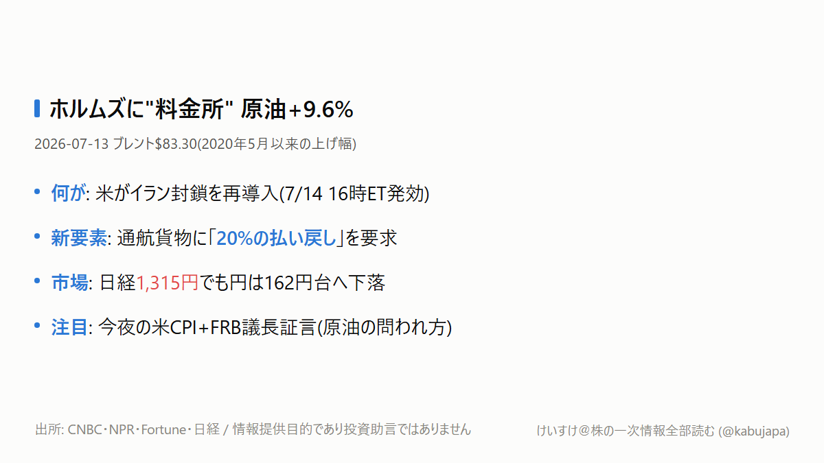 「ホルムズ通航料20%」— 原油+9.6%の裏で始まった、危機の"料金所"化の図解ポスター