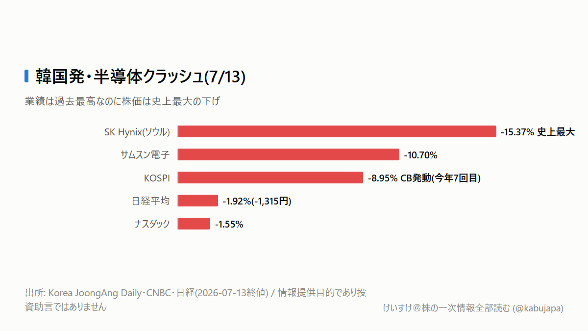 業績は過去最高なのに株価は史上最大の下げ — 韓国半導体クラッシュが日本株に問うことの図解ポスター