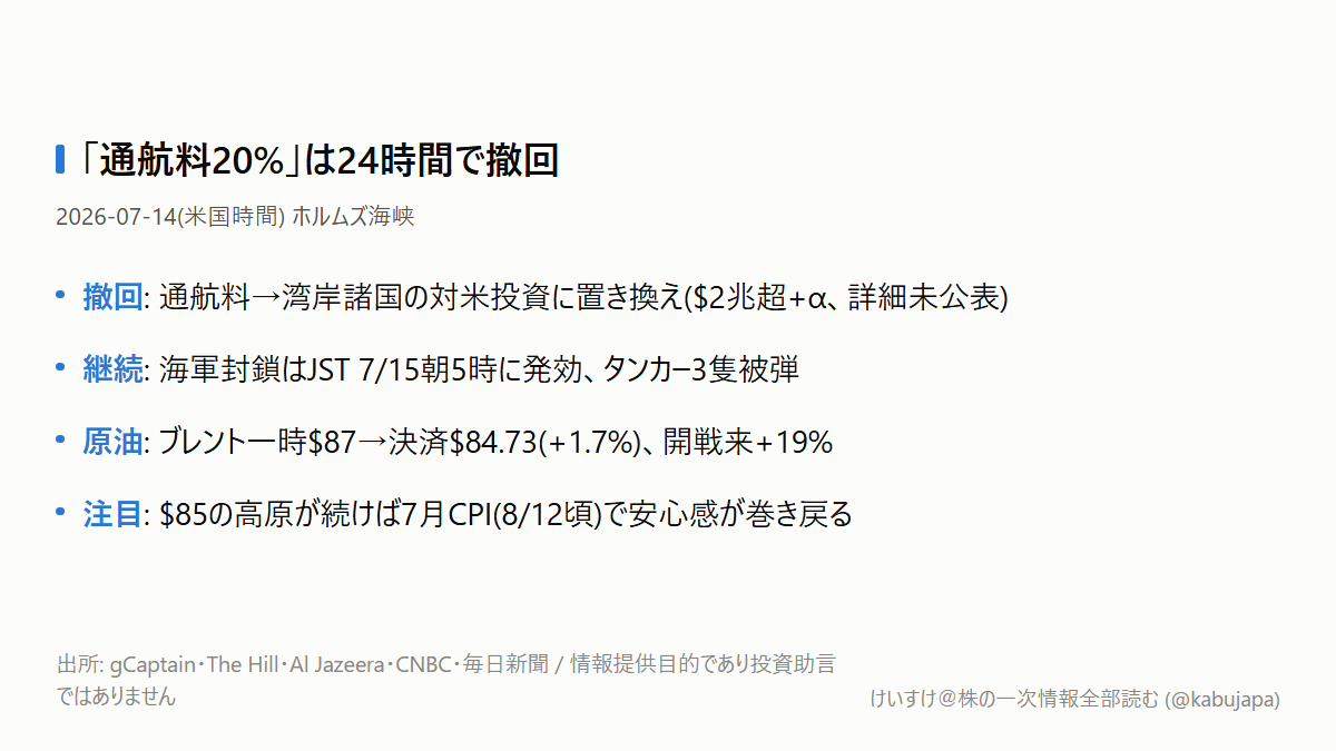 「ホルムズ通航料20%」は24時間で消えた — それでも原油が下がらない理由の図解ポスター