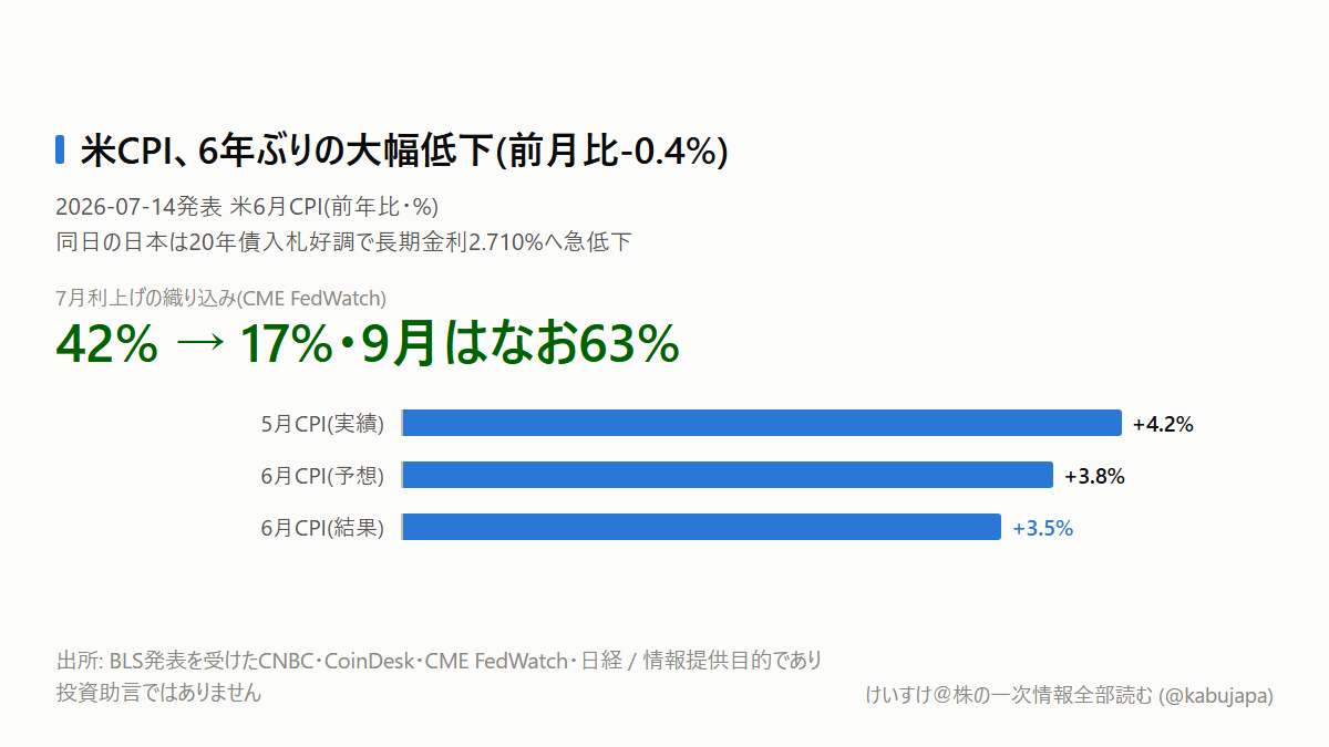 米インフレ、6年ぶりの大幅低下 — それでも「9月利上げ63%」が残った理由の図解ポスター