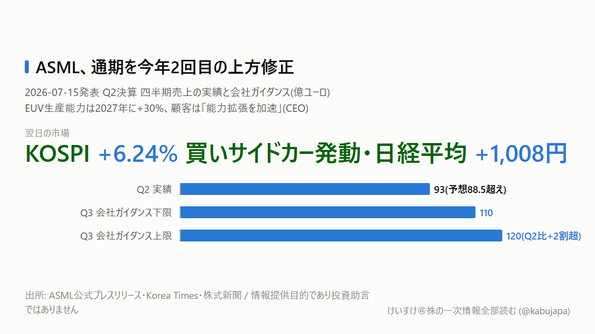 暴落から1日で急反発、そしてASMLの強気決算 — 「AI投資は減速か加速か」の答え合わせが始まったの図解ポスター