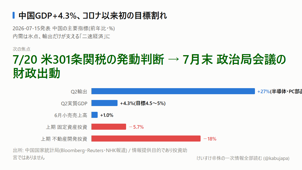 中国経済、コロナ以来初の「目標割れ」 — 輸出+27%と内需氷点の二速経済を読むの図解ポスター