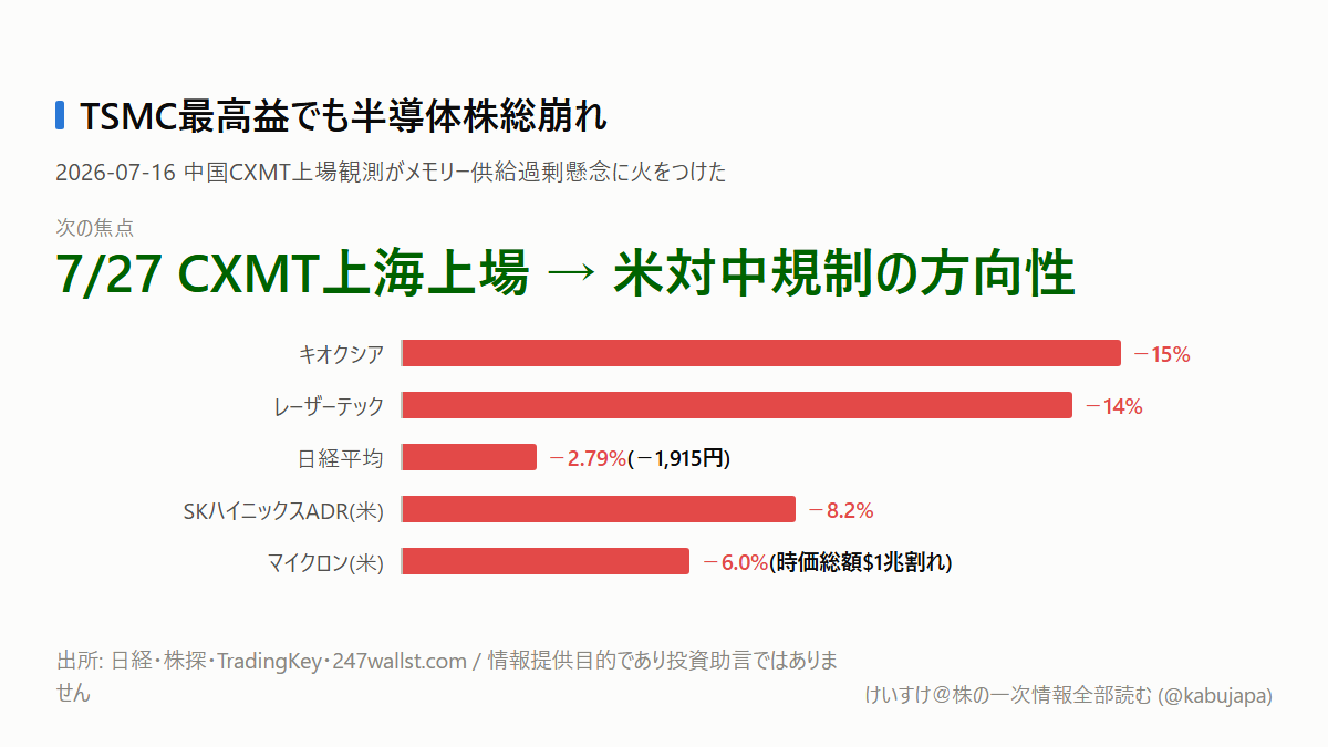 TSMCは最高益なのに株安 — 中国メモリー最大手CXMT、時価総額13.9兆円の上場が突きつけた「次の変数」の図解ポスター