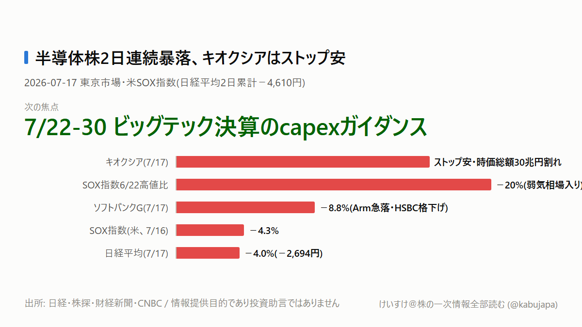 キオクシアがストップ安、時価総額30兆円割れ — 半導体株2日連続暴落の裏にある「AI投資は回収できるのか」という問いの図解ポスター