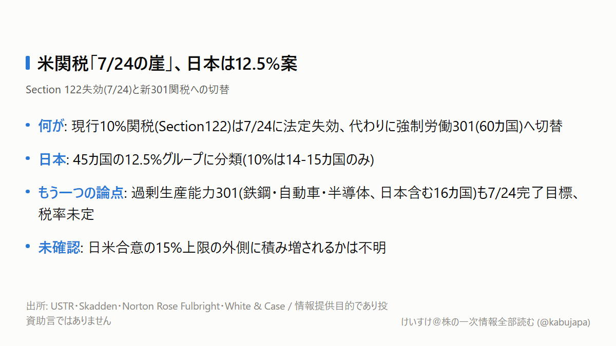 米関税「7/24の崖」に隠れたもう一つの論点 — Section 122失効・新301関税・日本は12.5%案の図解ポスター
