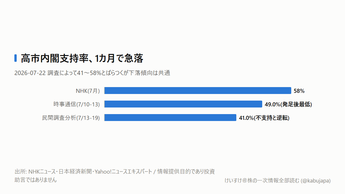 誰も話題にしていないけれど、効くかもしれない話――高市内閣支持率急落と「副首都法案」の図解ポスター