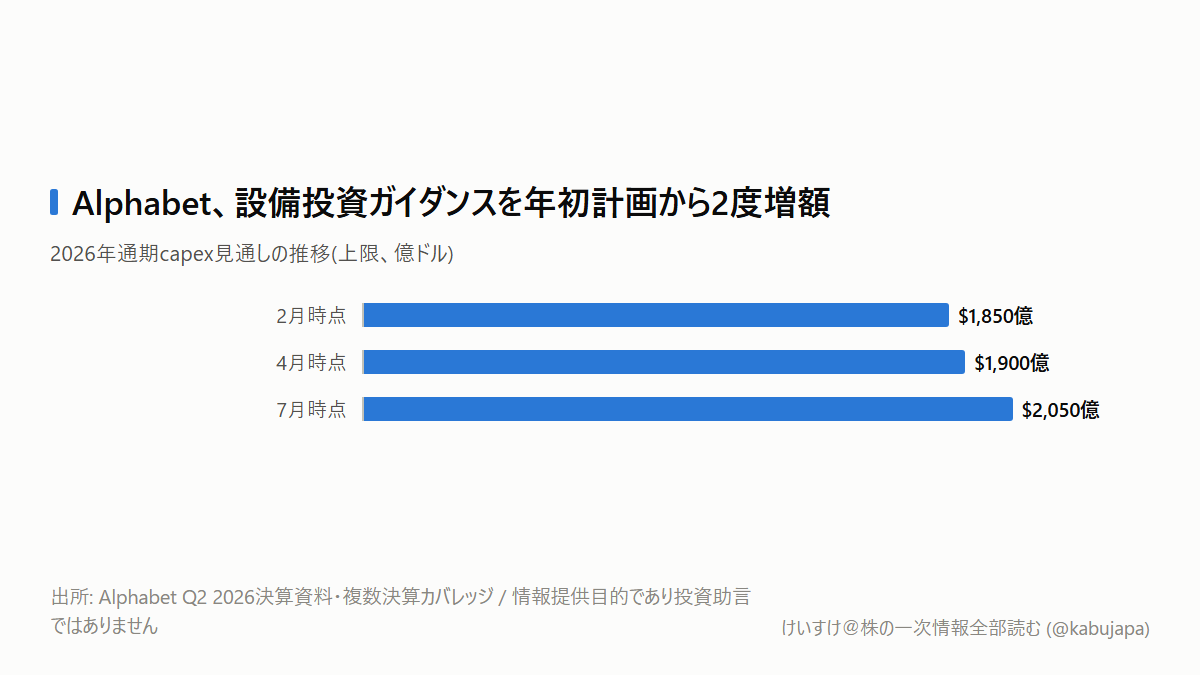 好決算なのに株価が下がる。AlphabetとTeslaが見せた、同じパターンの図解ポスター