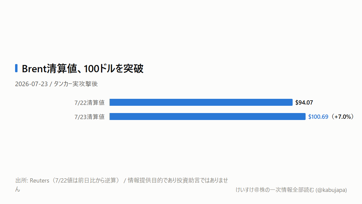 ANAの前提は「6月末に中東安定」だった――原油100ドルで何が変わる？の図解ポスター