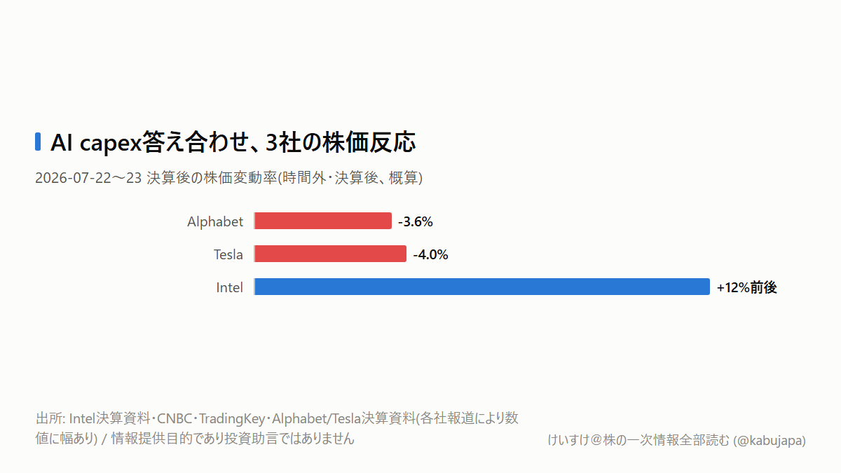 売上25%増のIntelは急騰、売上24%増のAlphabetは下落。同じ好決算で何が違ったのかの図解ポスター