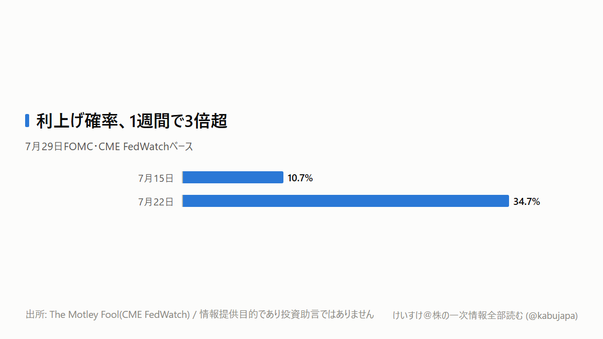 1週間で3倍。この数字、何だと思いますか?の図解ポスター