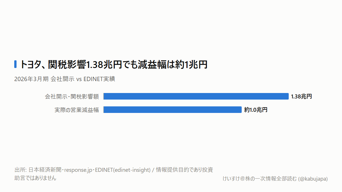 関税で1兆3,800億円吹き飛んでも、売上高は過去最高。トヨタ決算のねじれを読み解きますの図解ポスター