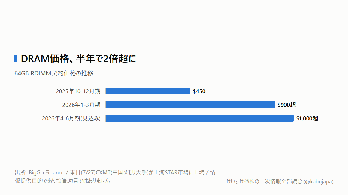 パソコンのメモリ、いつの間にか値上がりしていませんか?の図解ポスター