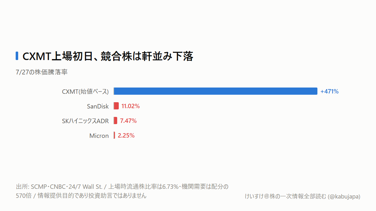1日で株価5.7倍。でも「買える株」は全体の6.73%しかなかった、という話の図解ポスター