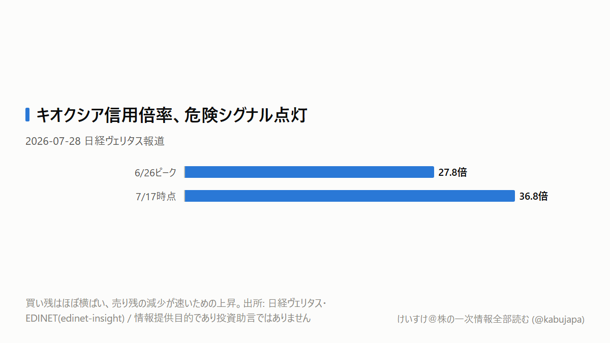 信用倍率が上がったのに「危険シグナル」? キオクシア株が教えてくれる需給の読み方の図解ポスター