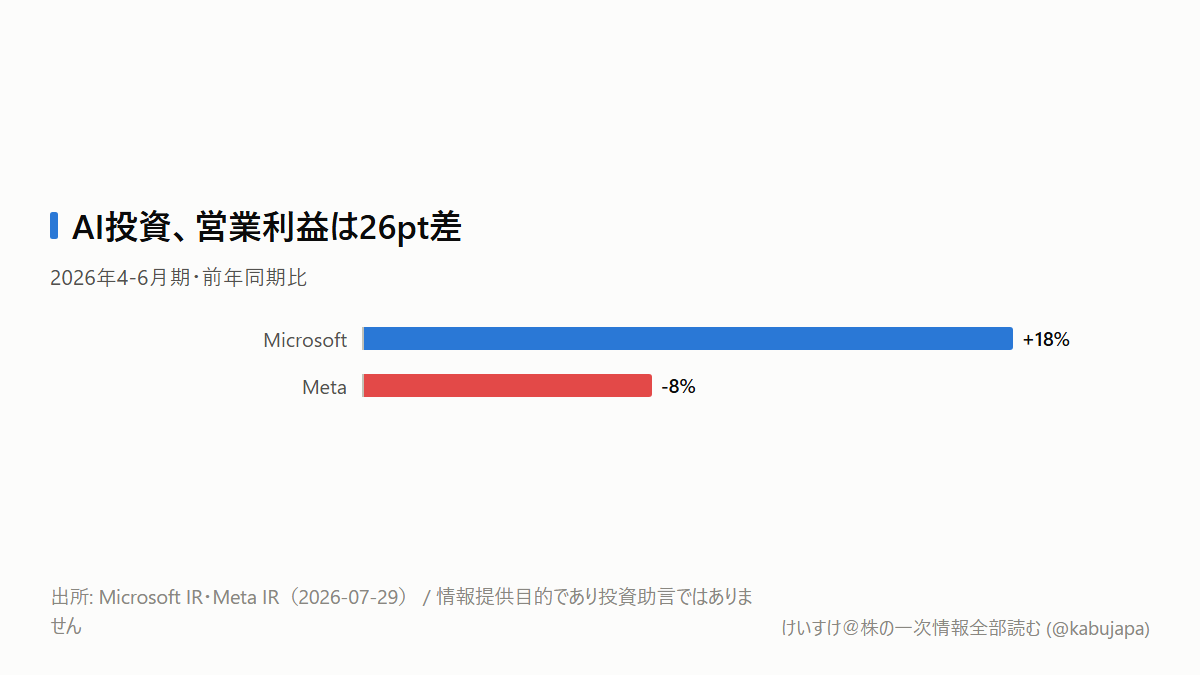 売上28%増なのに営業利益8%減？ AI投資で分かれたMicrosoftとMetaの図解ポスター