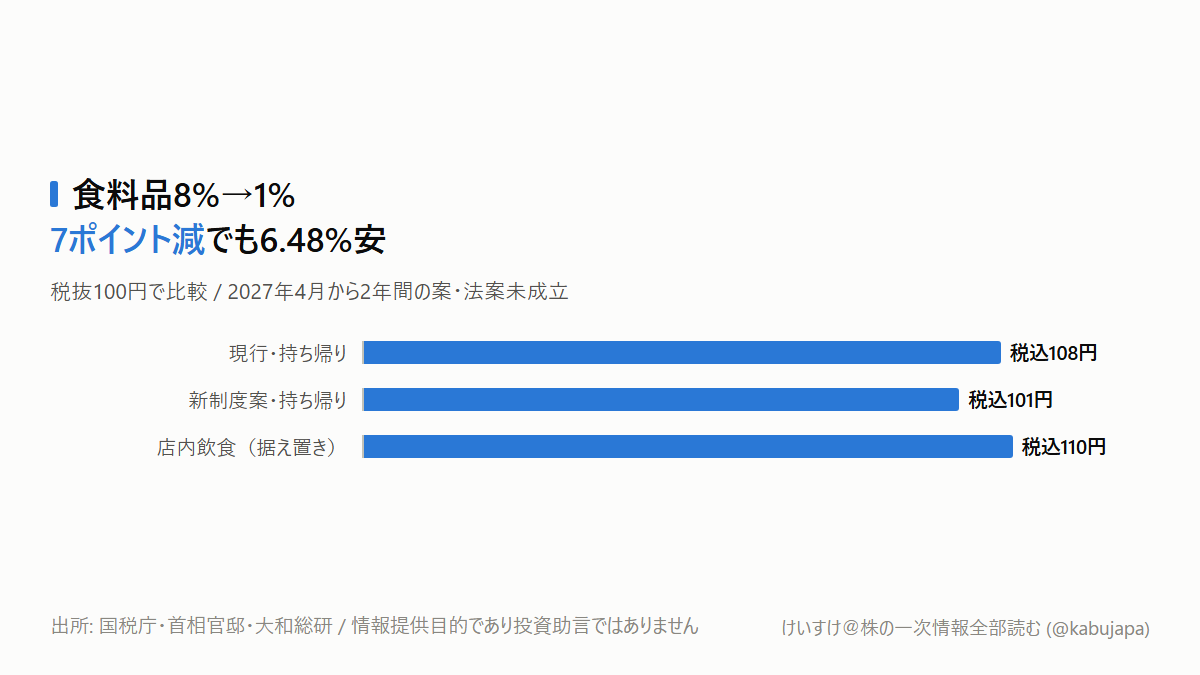「8%から1%」なのに、食品は7%安くならない？の図解ポスター