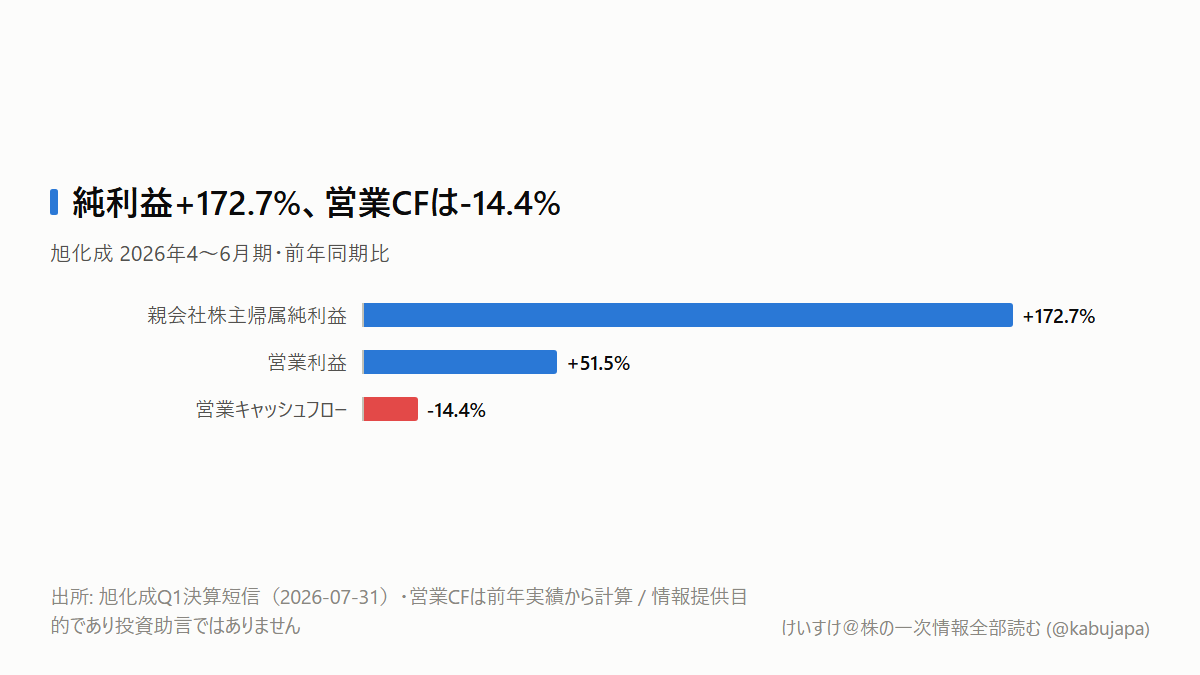 純利益173%増なのに、現金は減速？旭化成の決算で見る「在庫益」の図解ポスター