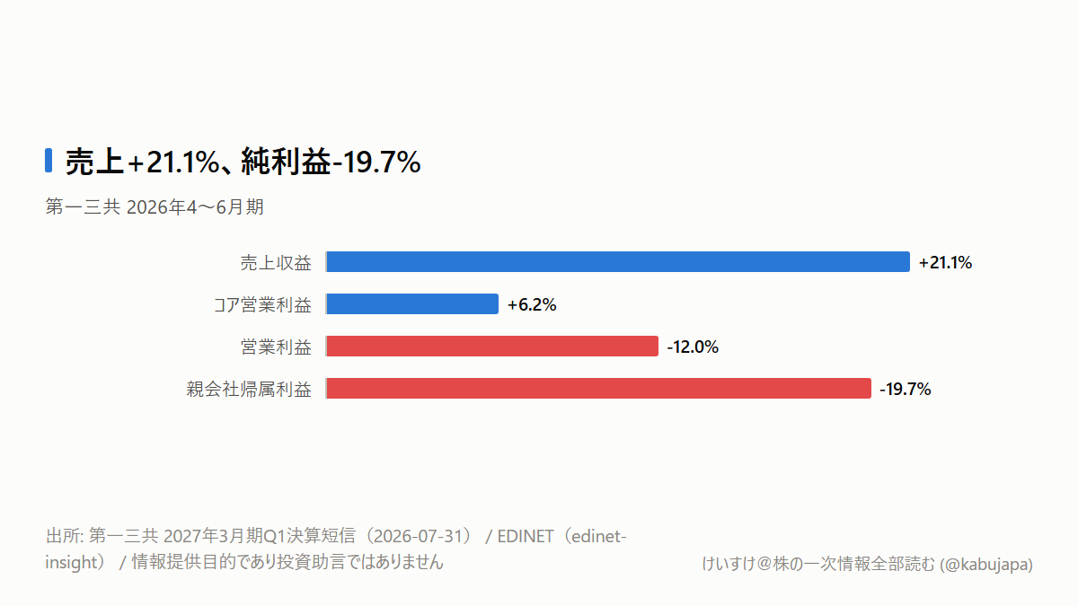 売上は21%増なのに純利益は20%減? 第一三共の決算で見えた「薬が売れた後」の壁の図解ポスター