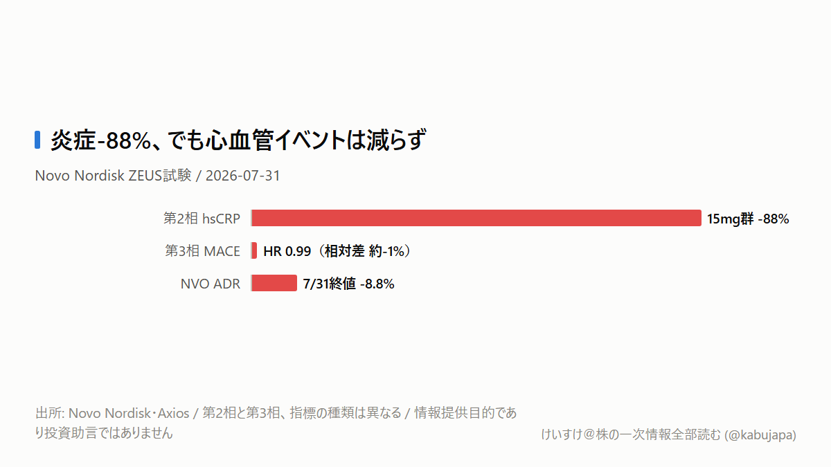 炎症は88%下がったのに、心筋梗塞は減らなかった？の図解ポスター
