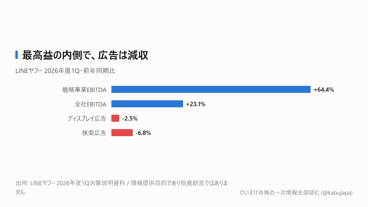 最高益なのに、検索広告は6.8%減？ LINEヤフーで起きている「稼ぎ方の入れ替わり」の図解ポスター