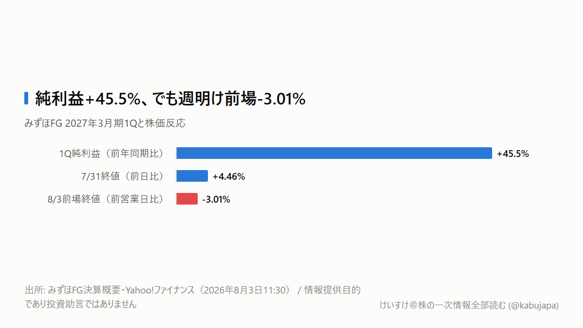 純利益45%増なのに株価は下落？ みずほ決算で見えた「金利上昇の次」の図解ポスター