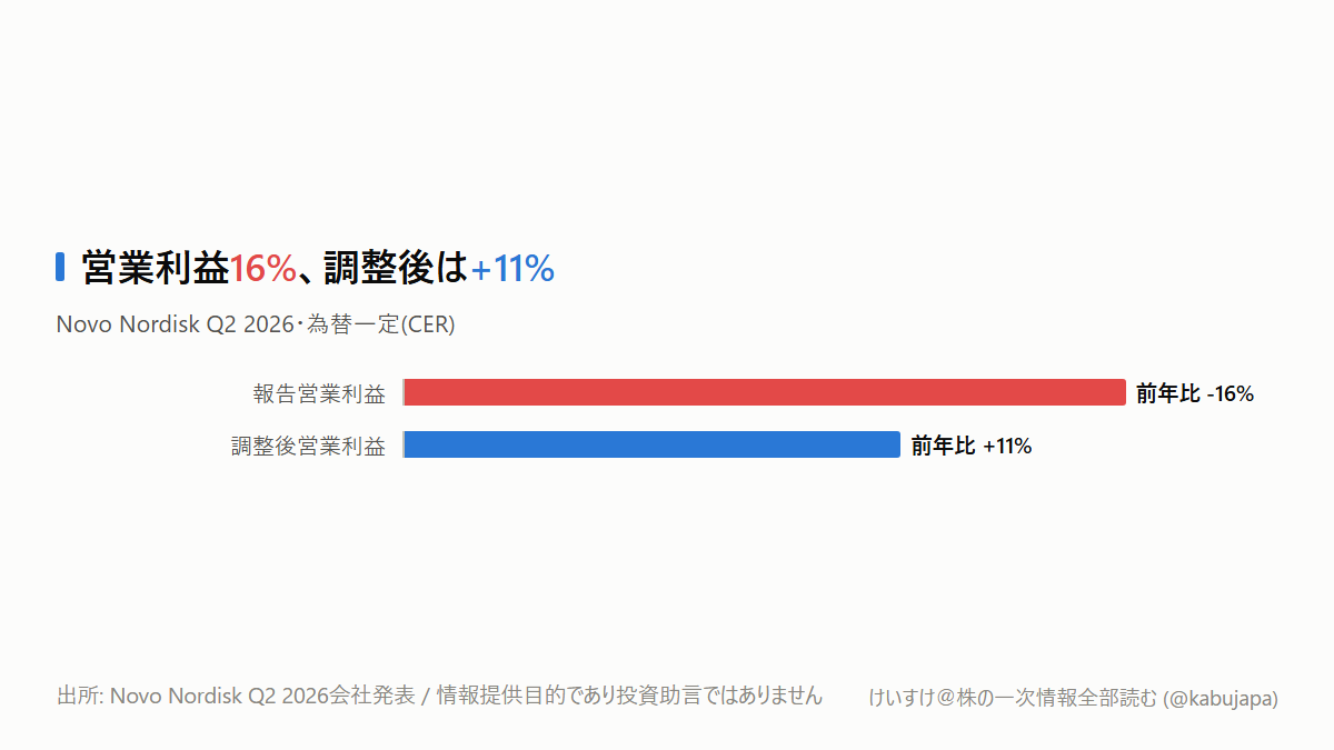 500万処方なのに成長ゼロ? 経口Wegovy決算の不思議の図解ポスター