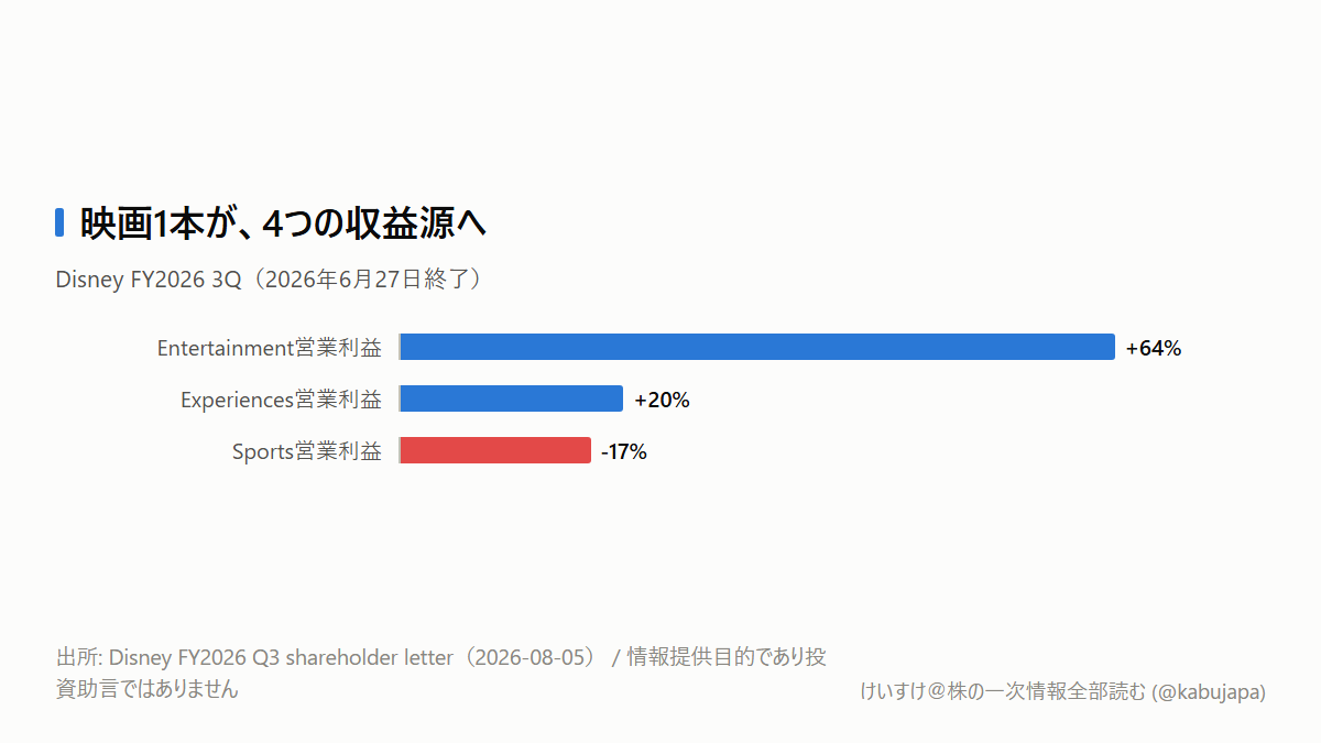 GAAP利益は48%減なのに、なぜDisney株は上がったのか？の図解ポスター