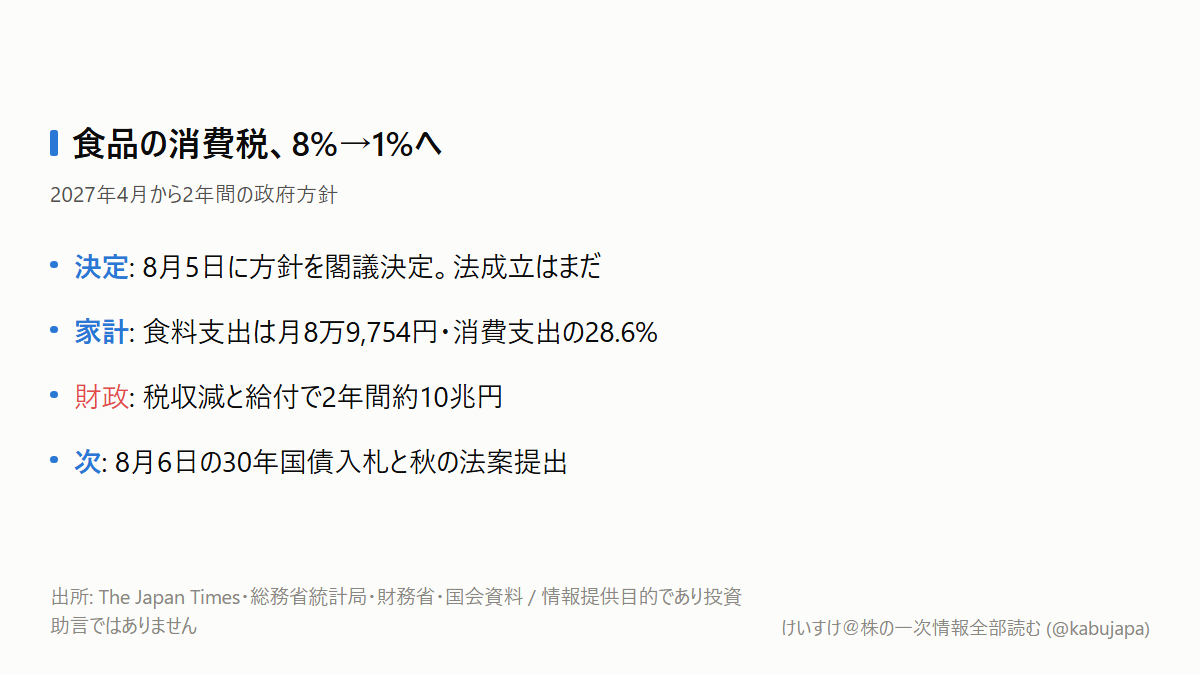 食品が8%から1%へ。でも、スーパーの利益が7%増えるわけではありませんの図解ポスター