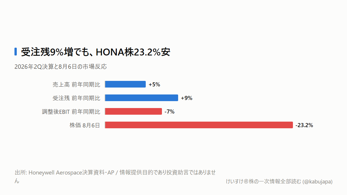 売上5%増、受注残9%増なのに株価23%安? 航空機部品で起きている「作れない」問題の図解ポスター