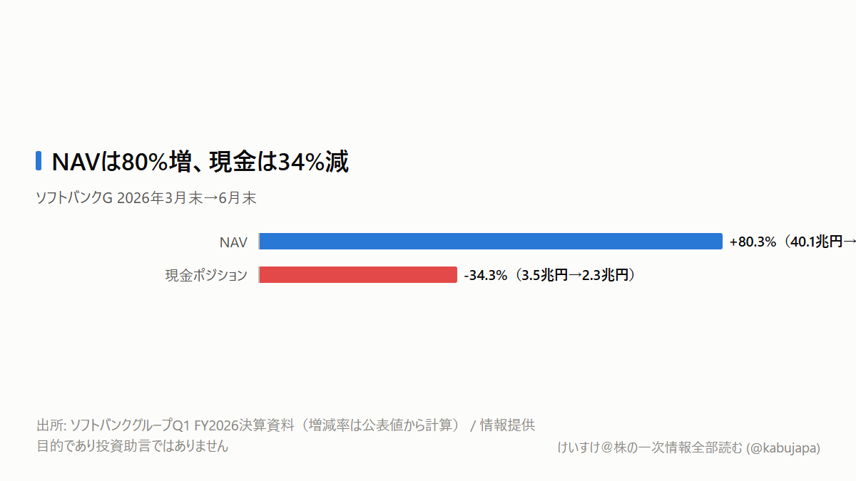 含み益450億ドルなのに、なぜソフトバンクGの利益は18%減ったのかの図解ポスター