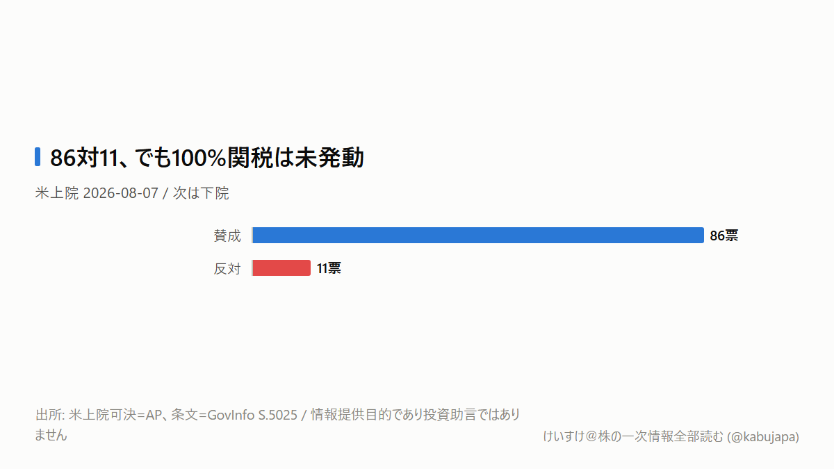 三井物産の「12.5%」が気になる――米100%関税はもう始まったのかの図解ポスター