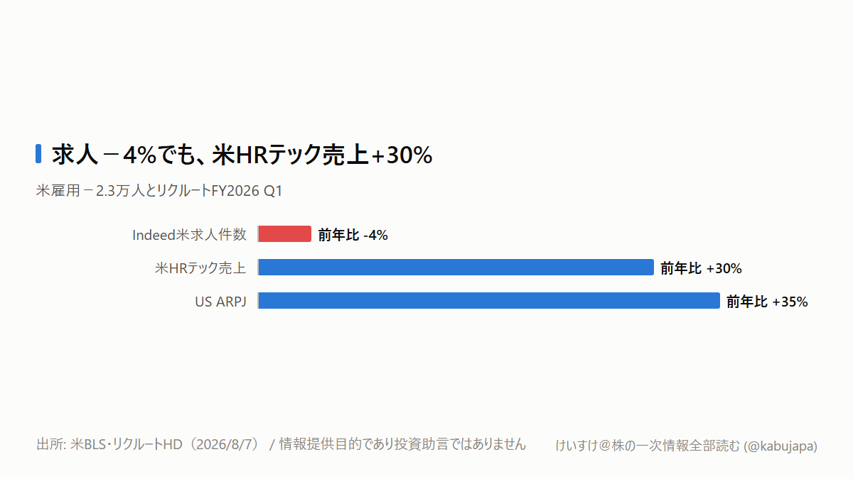 求人が減ったのに売上30%増？ Indeedで起きている「量より採用時間」の変化の図解ポスター