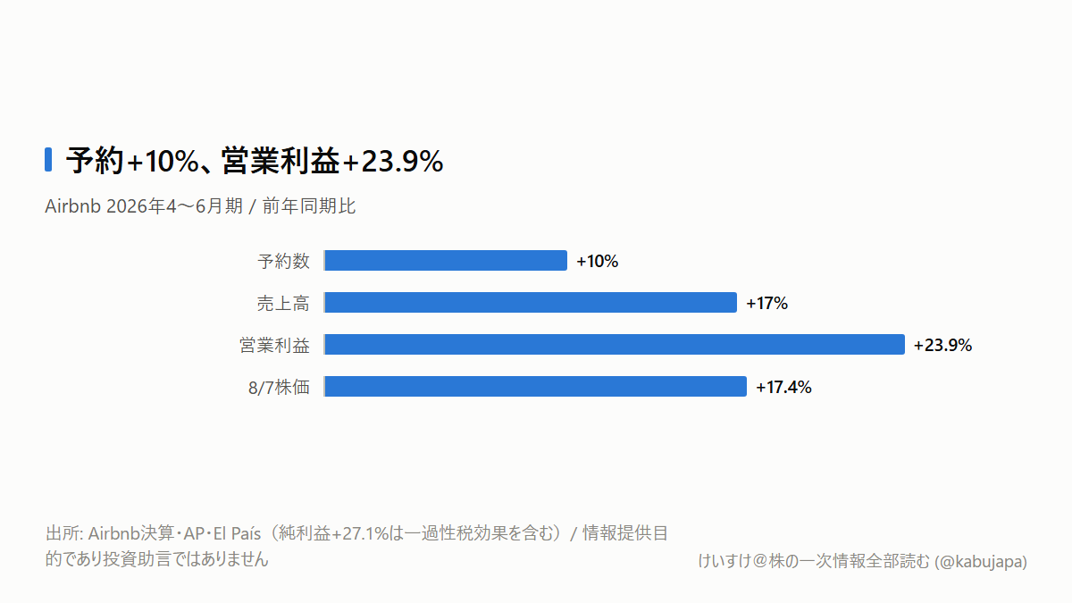 予約は10%増、営業利益は23.9%増。Airbnbで何が起きている?の図解ポスター