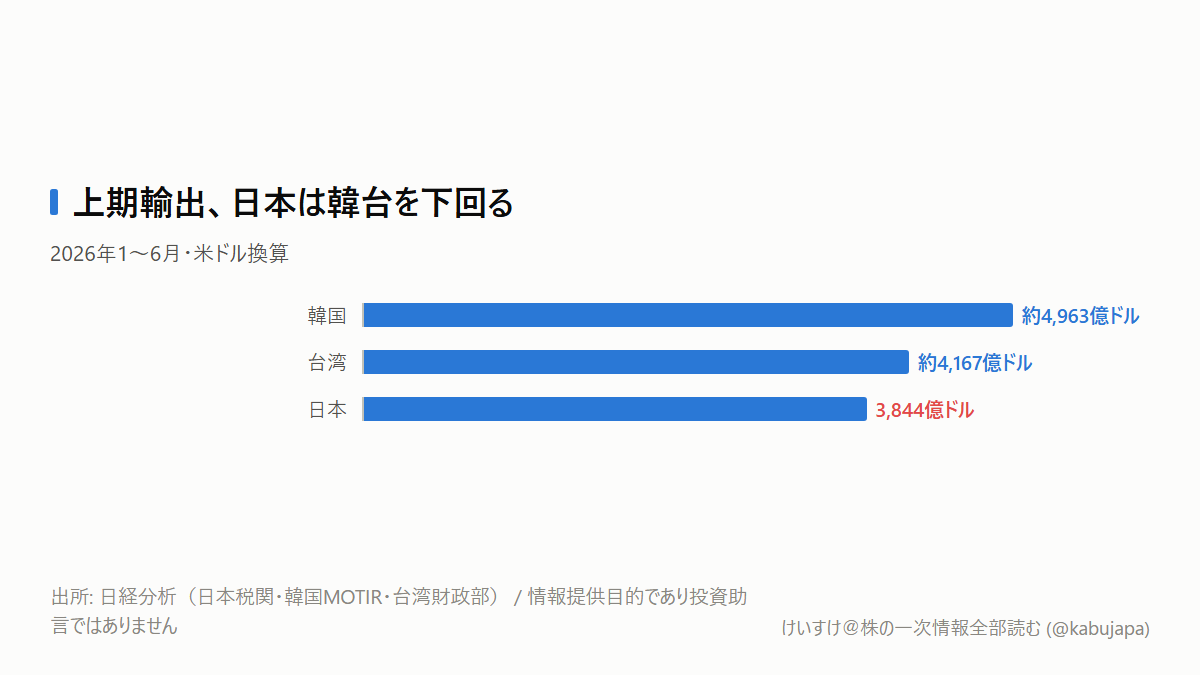 円安なのに、日本の輸出順位が下がったのはなぜ?の図解ポスター