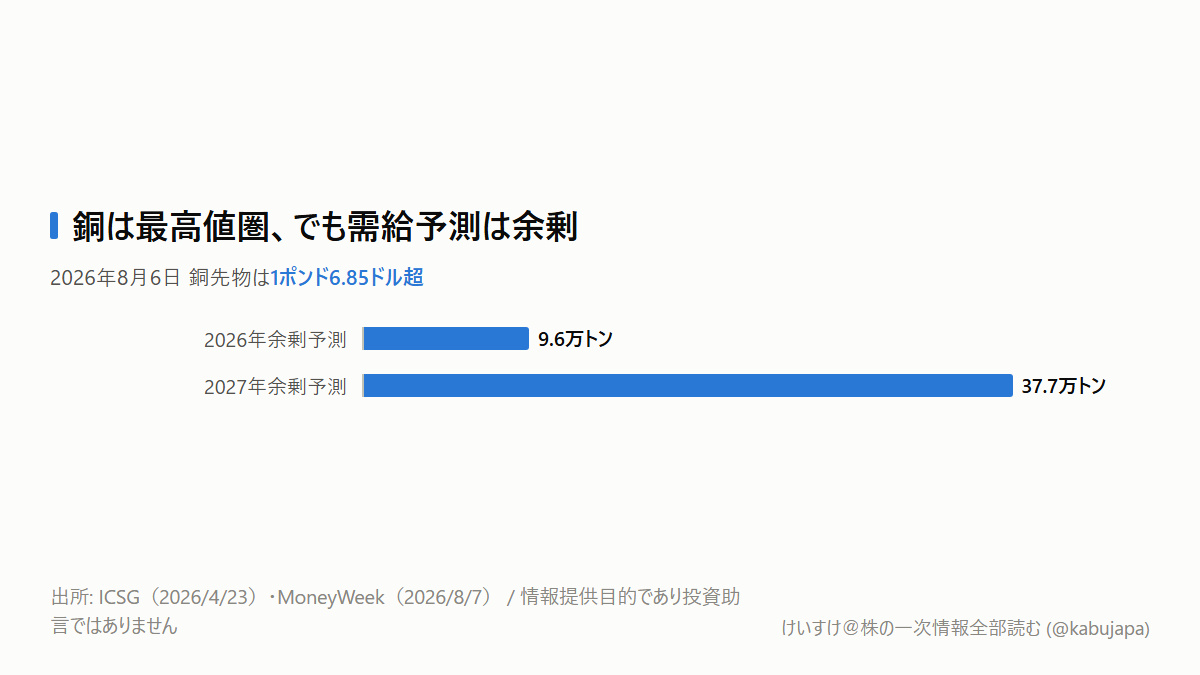 銅は最高値なのに「余っている」? 価格を押し上げる在庫の場所の図解ポスター