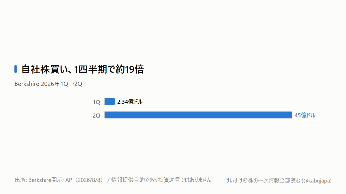 45億ドルの自社株買い――「現金をためるBerkshire」が動き始めた?の図解ポスター