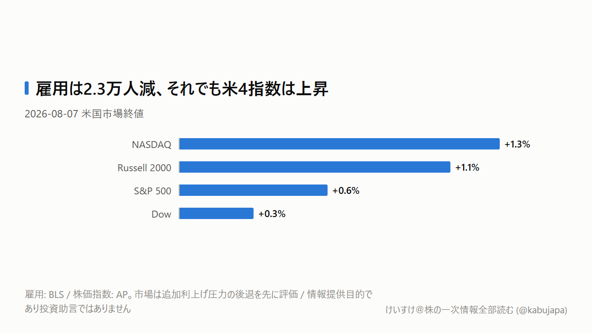 雇用が2.3万人減ったのに、なぜ米国株は最高値になったのかの図解ポスター
