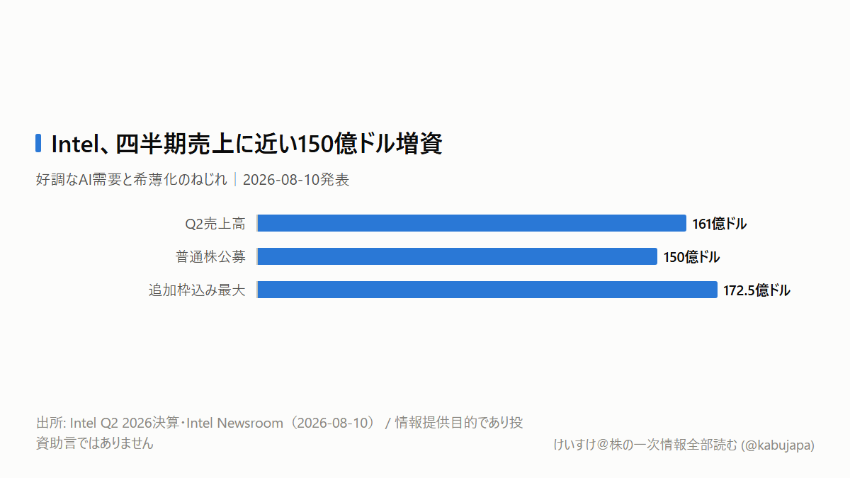 売上161億ドルの会社が、なぜ150億ドルも増資するのかの図解ポスター