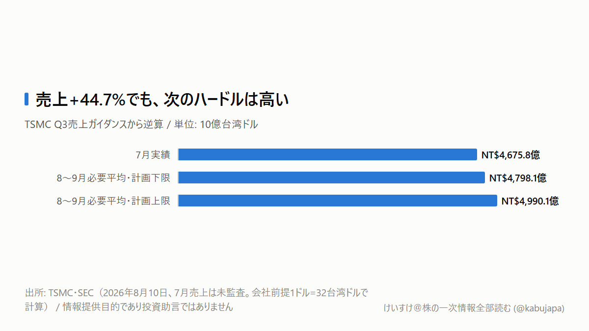 売上44.7%増なのに、なぜ「もっと必要」なのか？ TSMCの7月数字を読み解くの図解ポスター
