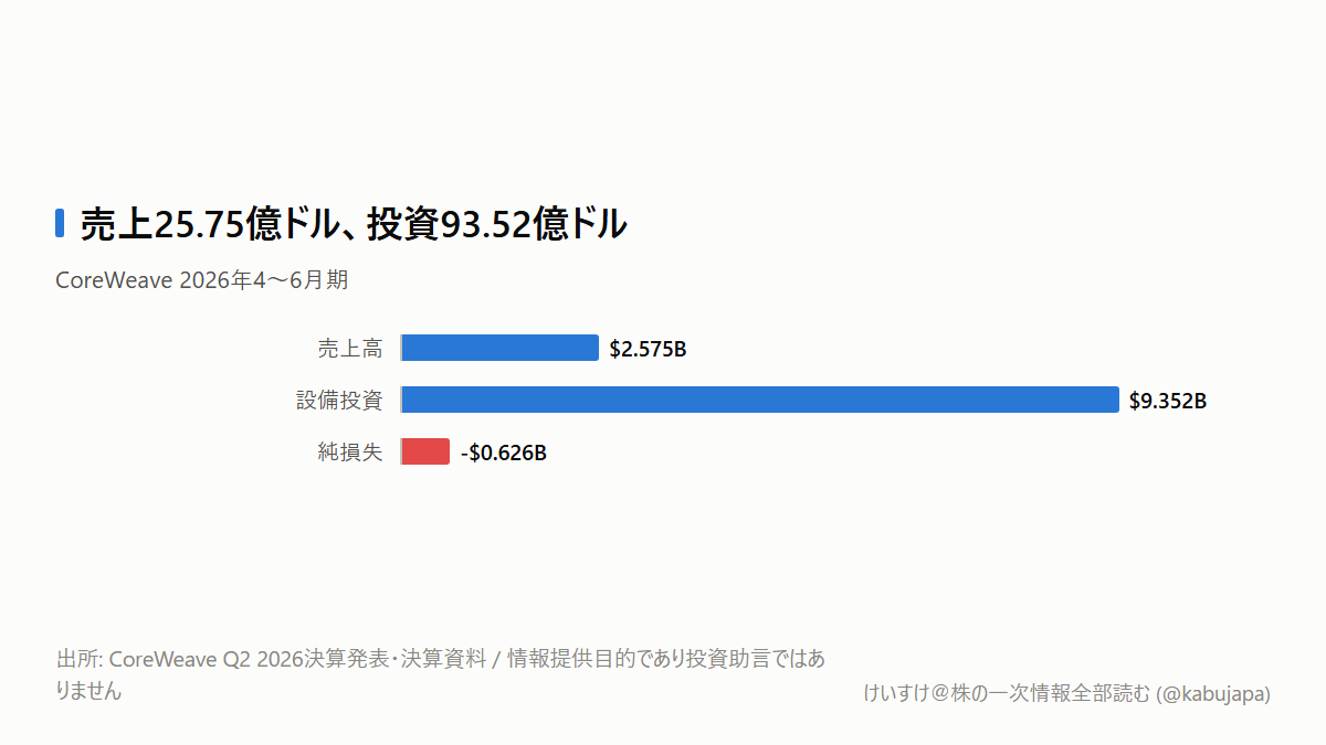 売上25億ドルなのに、設備投資93億ドル？ AIクラウド決算の「ねじれ」を読むの図解ポスター