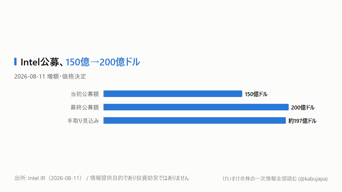 四半期売上より大きい増資？ Intel「200億ドル」の本当の読み方の図解ポスター