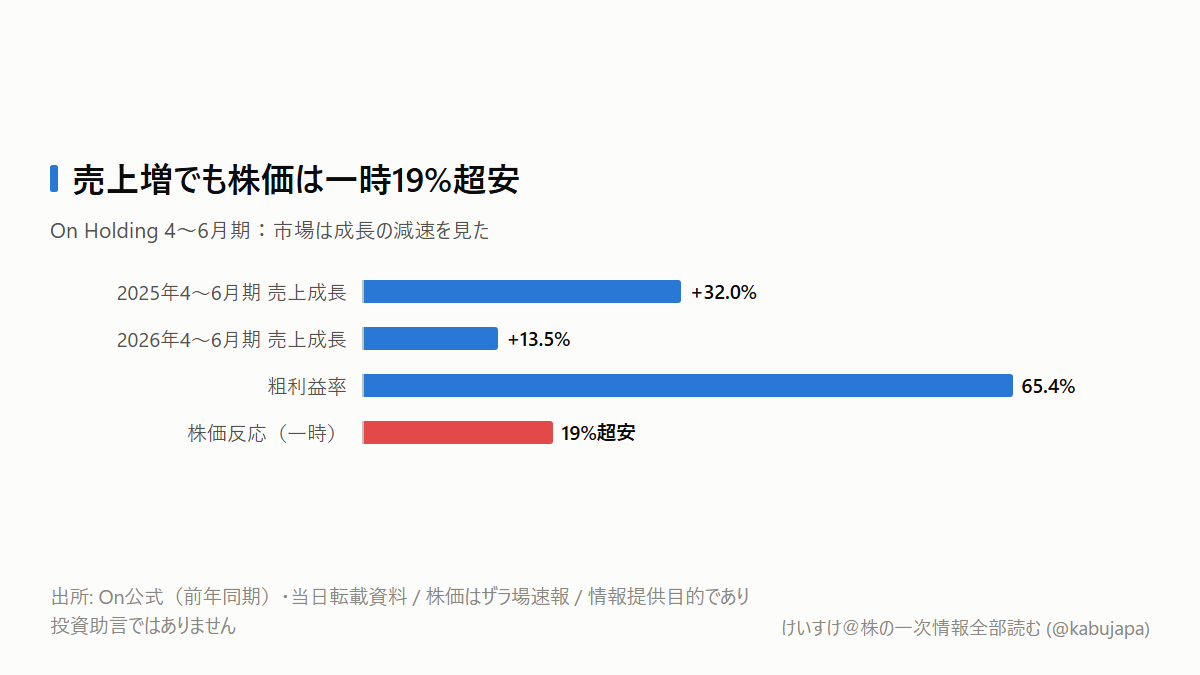 売上13.5%増なのに株価急落? On Holding決算が映した「高すぎる合格点」の図解ポスター