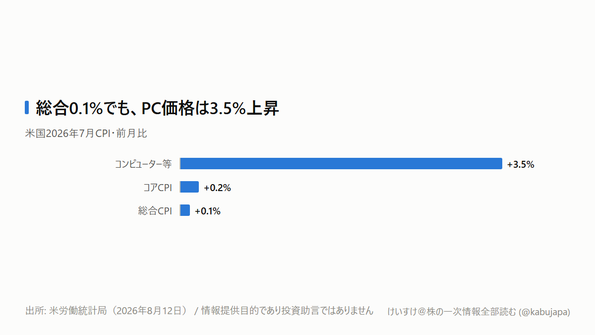米CPIは鈍化したのに、パソコン価格は3.5%上昇？ AIブームが値札に届いた日の図解ポスター