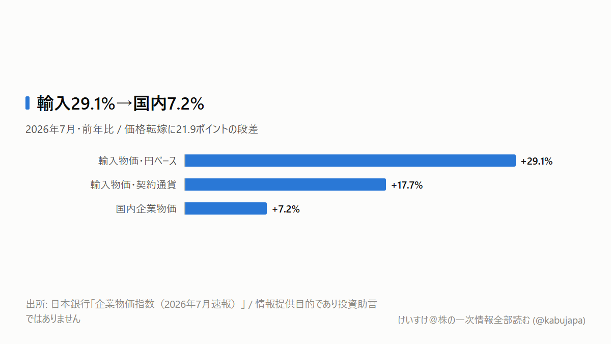 カレーは値上げしたのに、なぜ利益が減る? 輸入物価29.1%の「段差」の図解ポスター