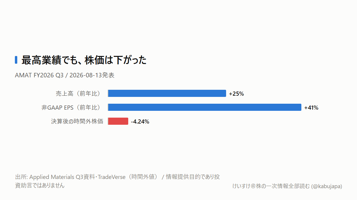 売上25%増なのに株価は下落? AMAT決算が映す「期待値の壁」の図解ポスター
